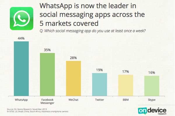 whatsapp app mensajes