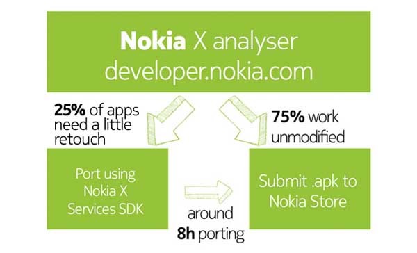 nokia x google play