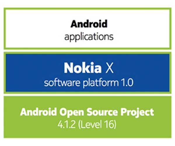 nokia x google play