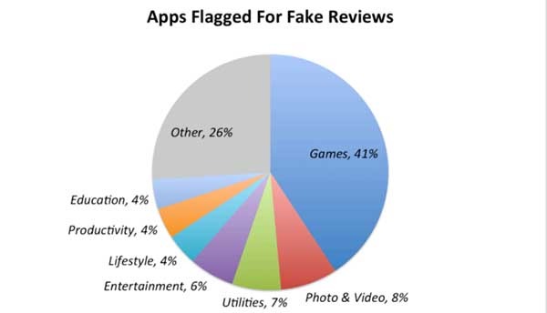 valoraciones falsas apps