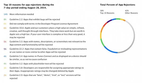 apps rechazadas por Apple
