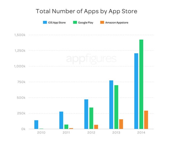 google supera apple apps 2014