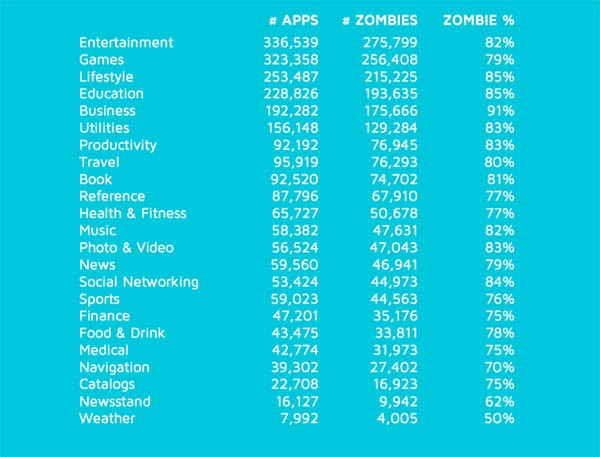apps zombies app store