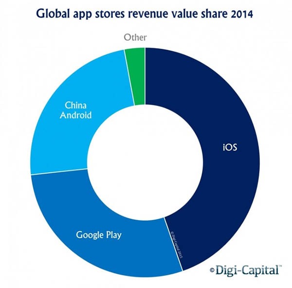 android más ingresos que iOS