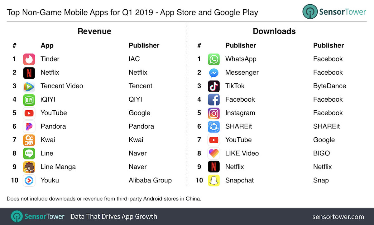 Q1 2019 Top ingresos apps