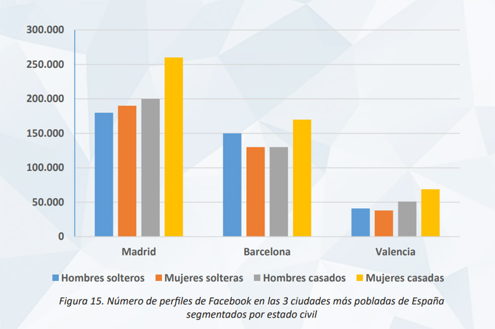 Perfil del usuario de Facebook en España