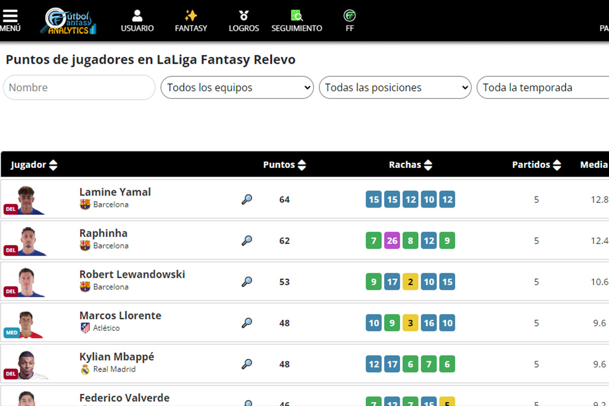 Mejores apps y webs para conocer los puntos Relevo de LaLiga Fantasy: FutbolFantasy