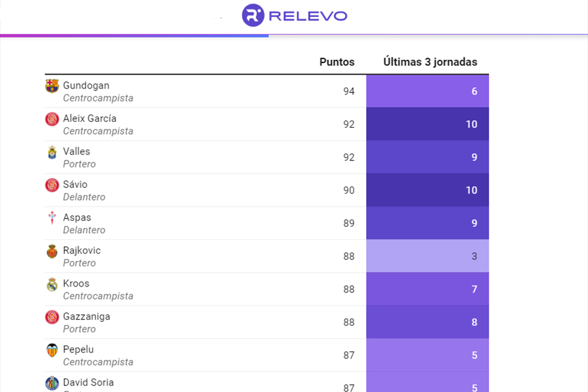 Mejores apps y webs para conocer los puntos Relevo de LaLiga Fantasy: Relevo