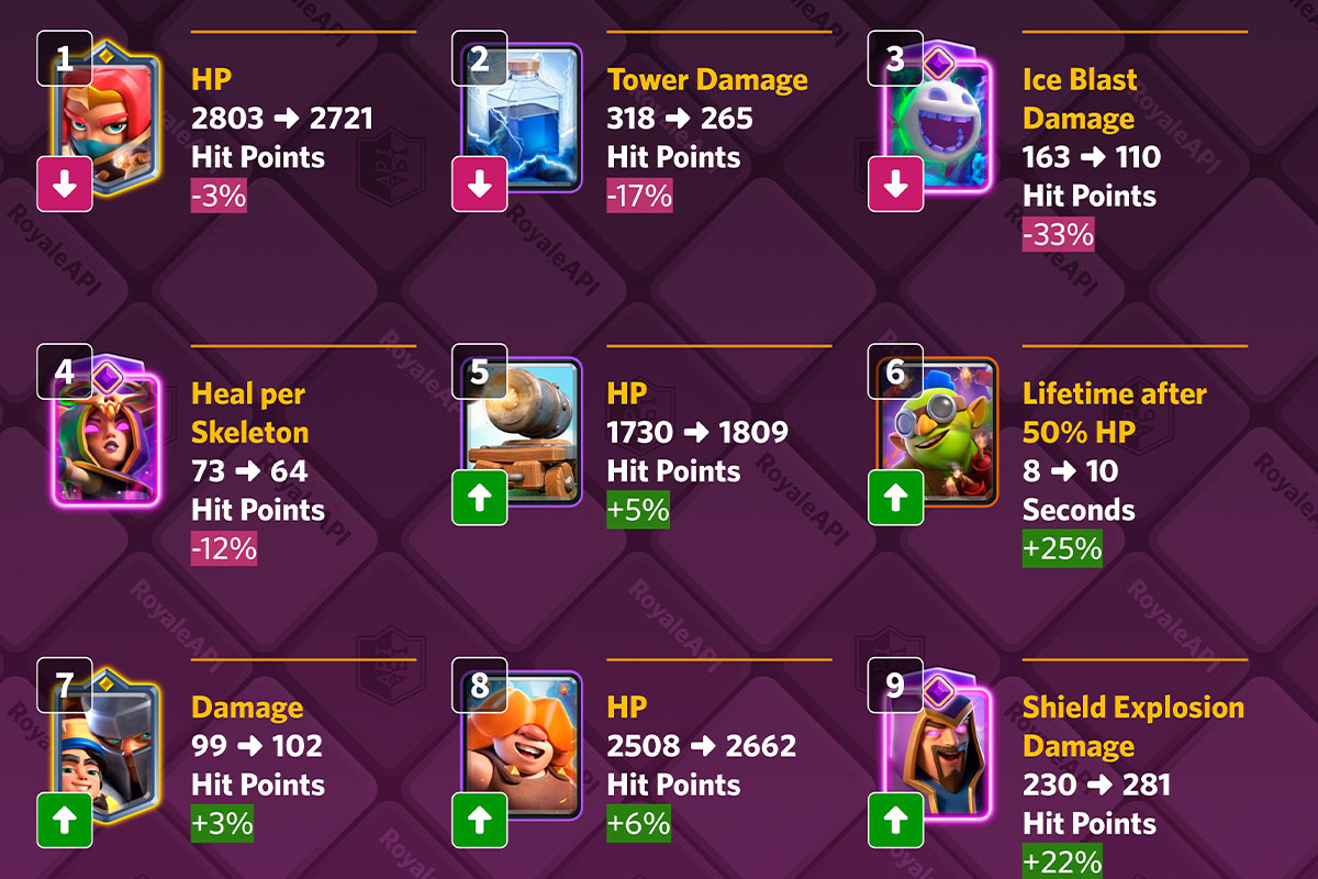 Consejos para subir rápido de nivel en Clash Royale - Mantente al día con los cambios de balance